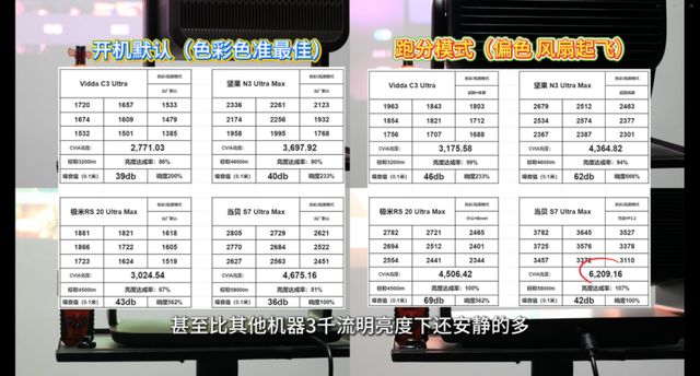 么挑？万元级 4 款旗舰实测数据说话不忽悠j9九游真人游戏第一平台家庭影院投影仪怎(图3)